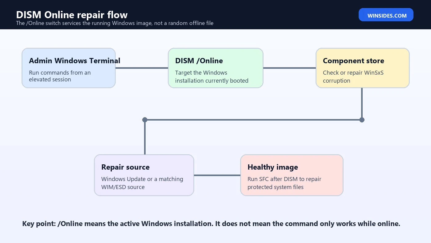 DISM Online Windows 11 repair flow