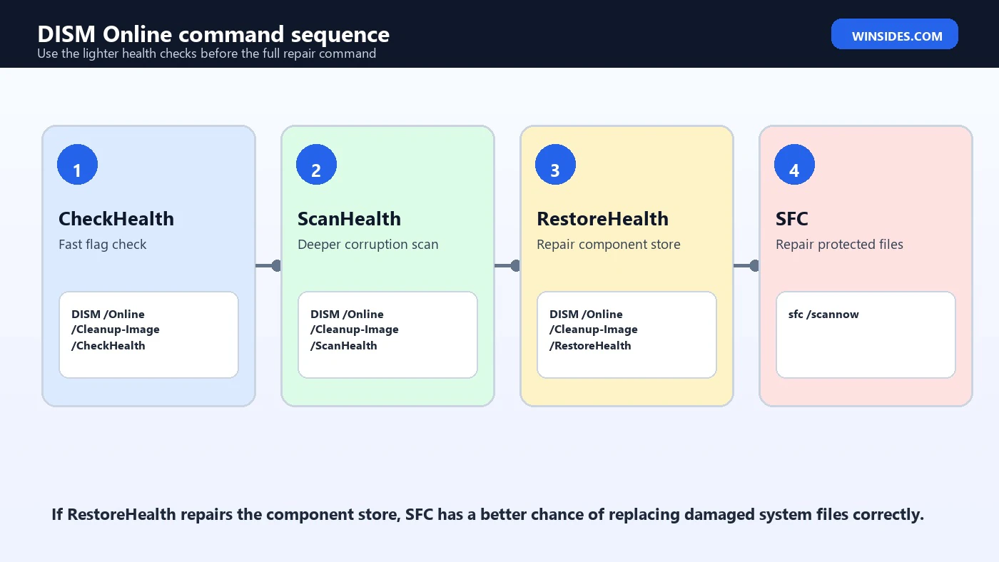 DISM Online Windows 11 command sequence