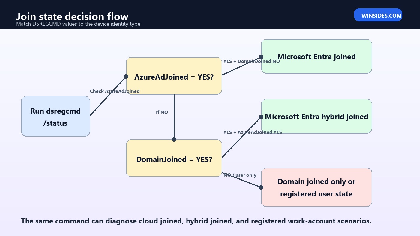 DSREGCMD Windows 11 join state decision flow