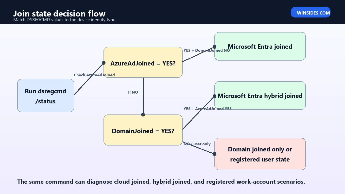 DSREGCMD Windows 11 join state decision flow
