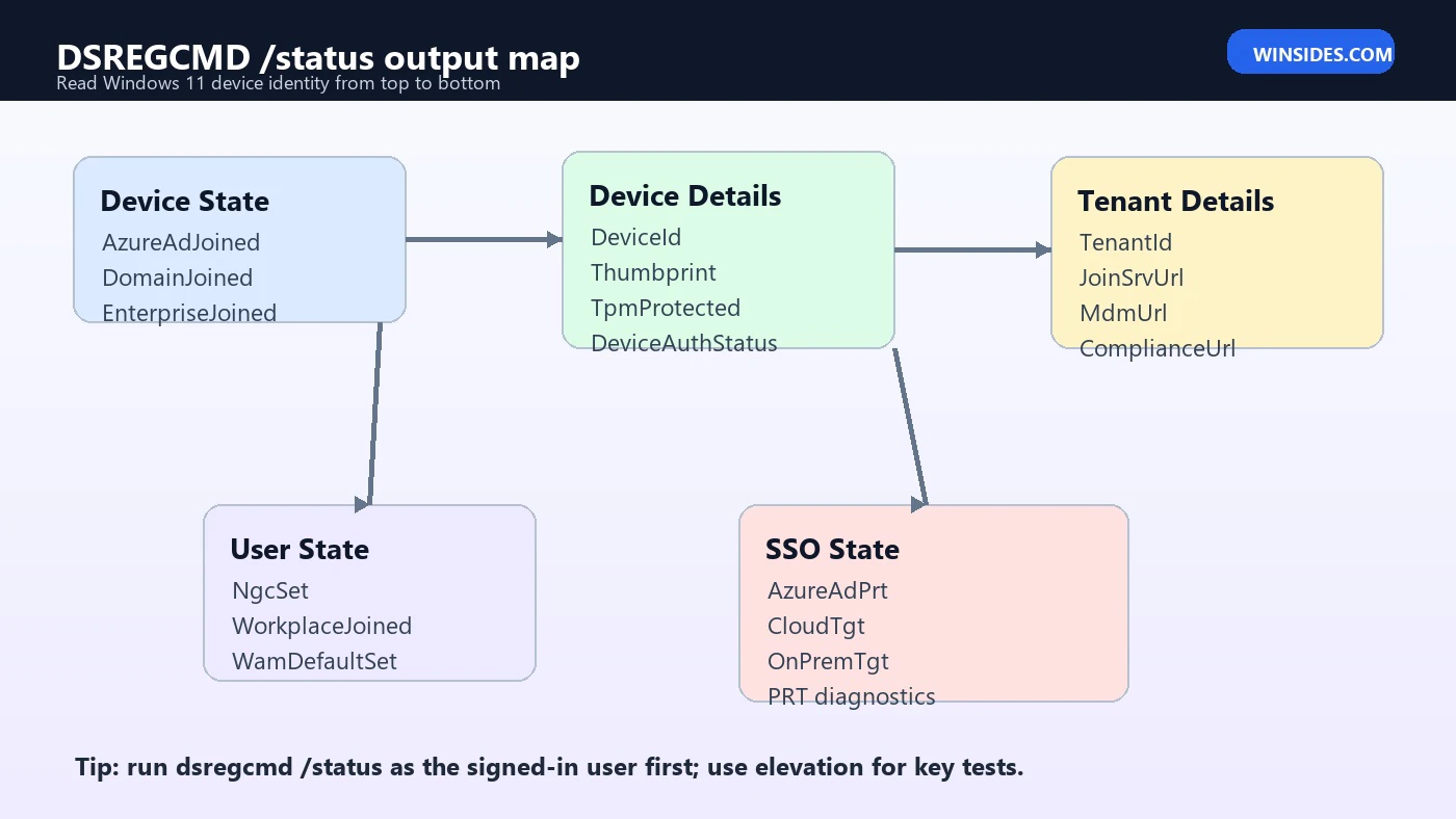 DSREGCMD Windows 11 status output map