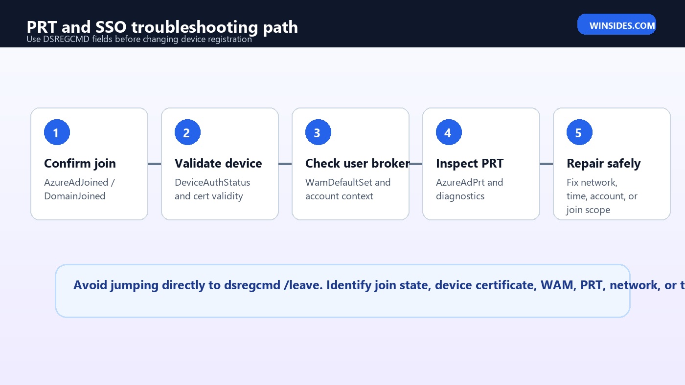 DSREGCMD Windows 11 PRT and SSO troubleshooting path