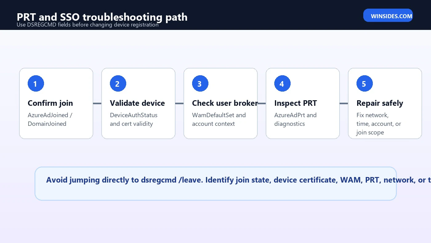 DSREGCMD Windows 11 PRT and SSO troubleshooting path