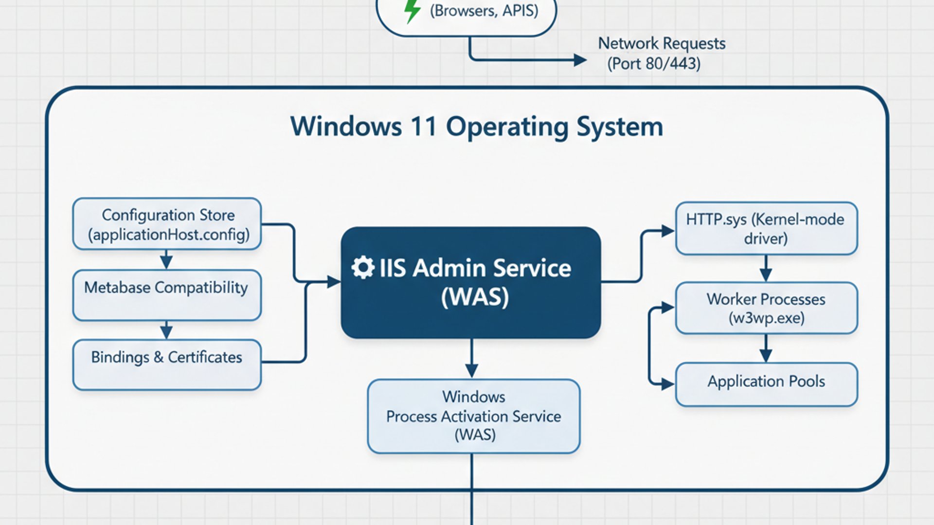 Technical diagram for IIS Admin Service on Windows 11 Technical diagram for IIS Admin Service on Windows 11