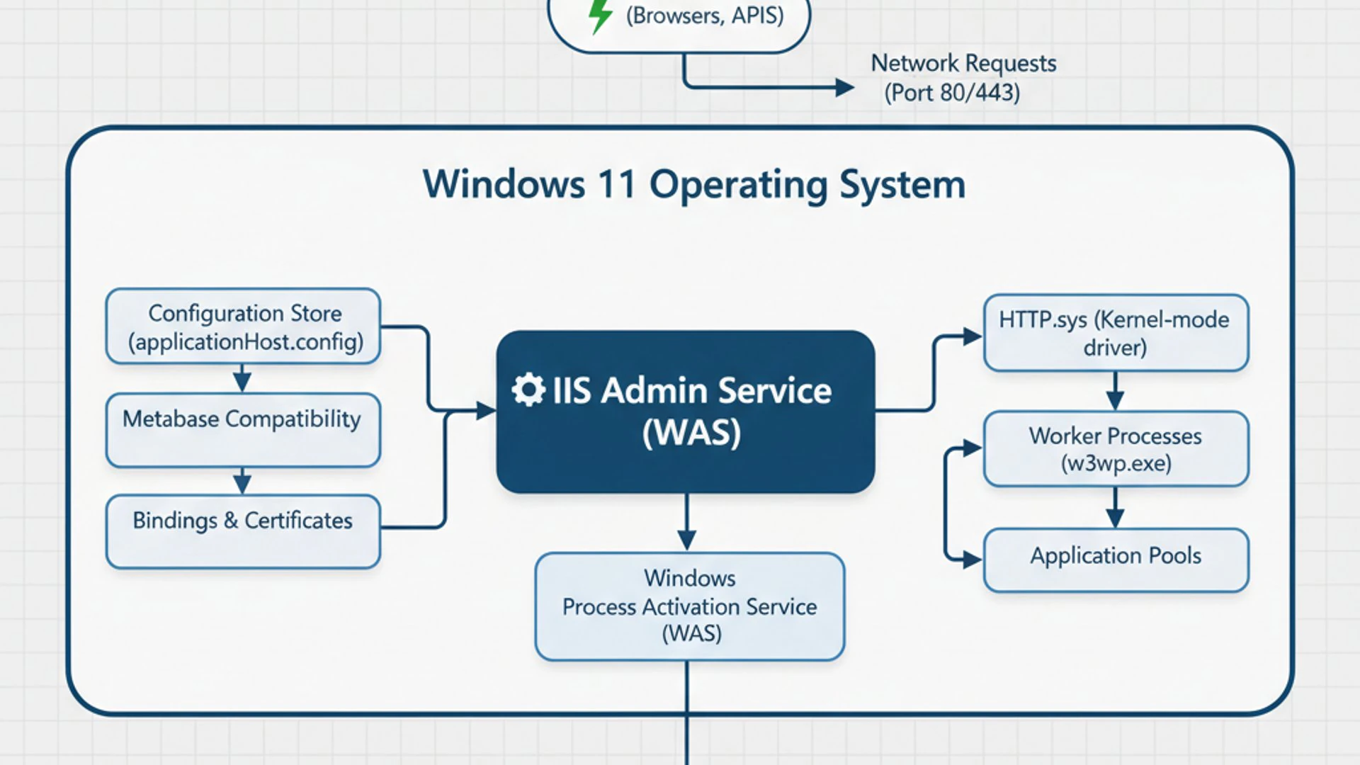 Technical diagram for IIS Admin Service on Windows 11 Technical diagram for IIS Admin Service on Windows 11