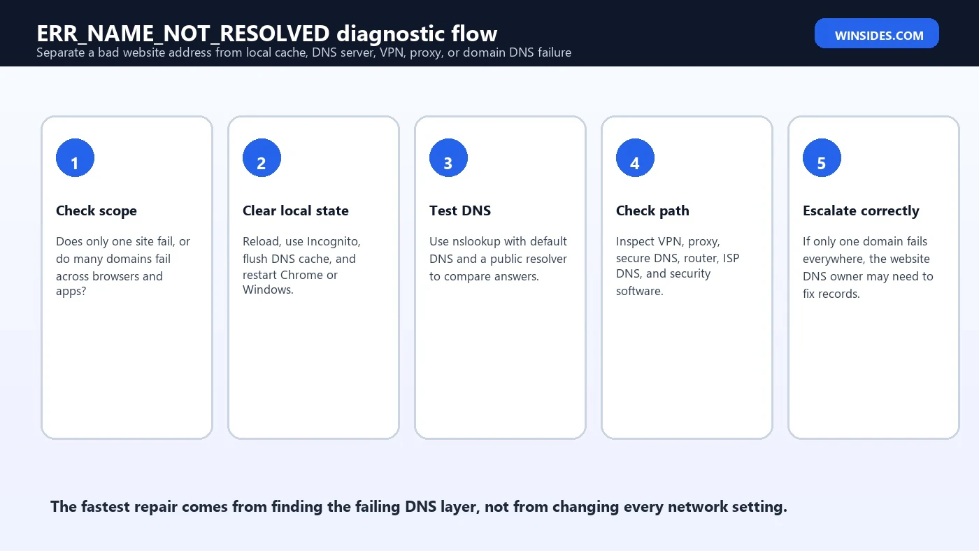 ERR_NAME_NOT_RESOLVED diagnostic flow