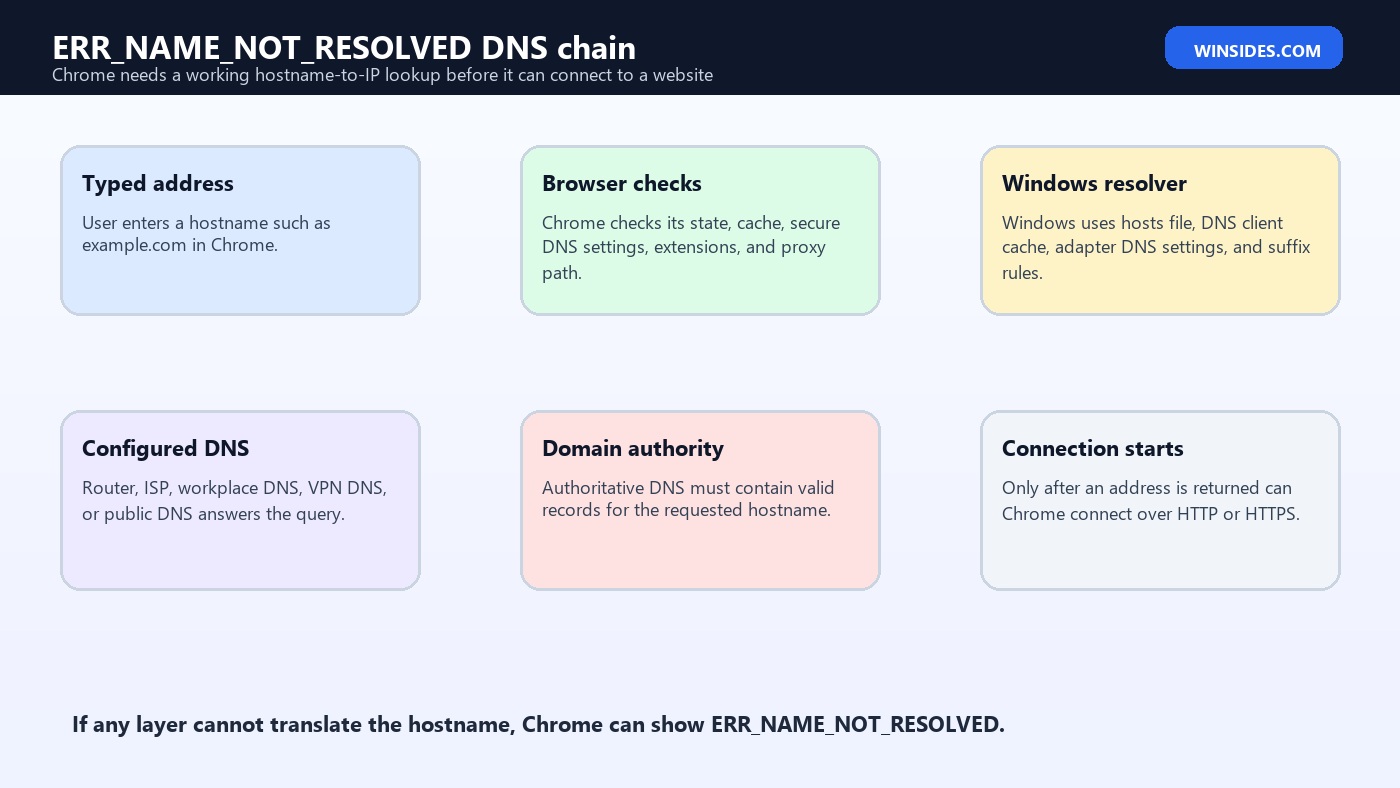 ERR_NAME_NOT_RESOLVED DNS chain