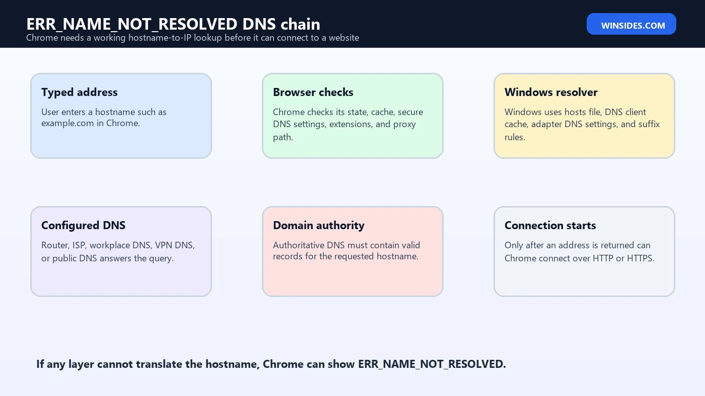 ERR_NAME_NOT_RESOLVED DNS chain