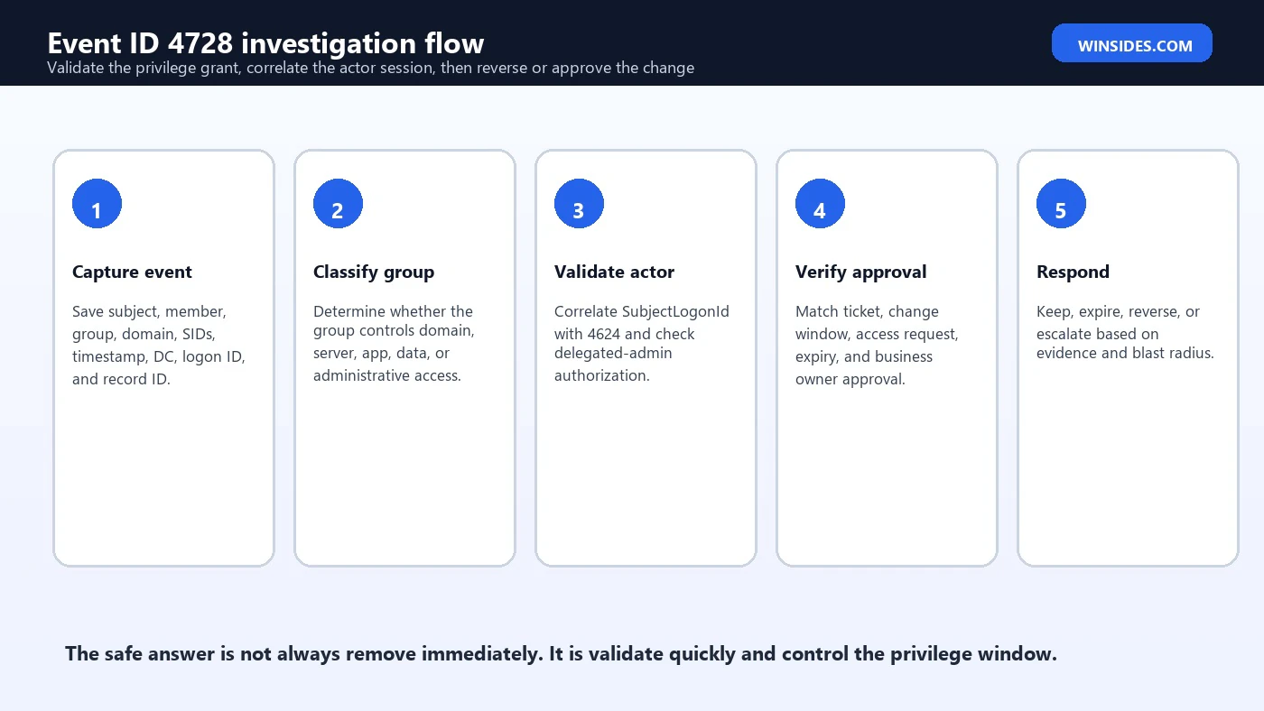Event ID 4728 Privileged Group Membership investigation flow