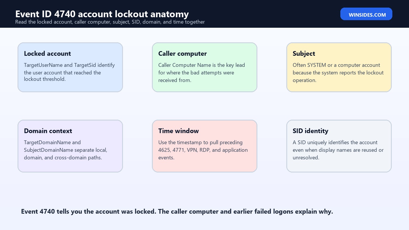 Event ID 4740 Account Lockout anatomy