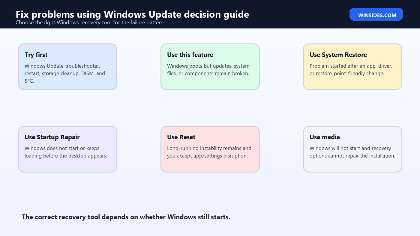 Fix problems using Windows Update decision guide
