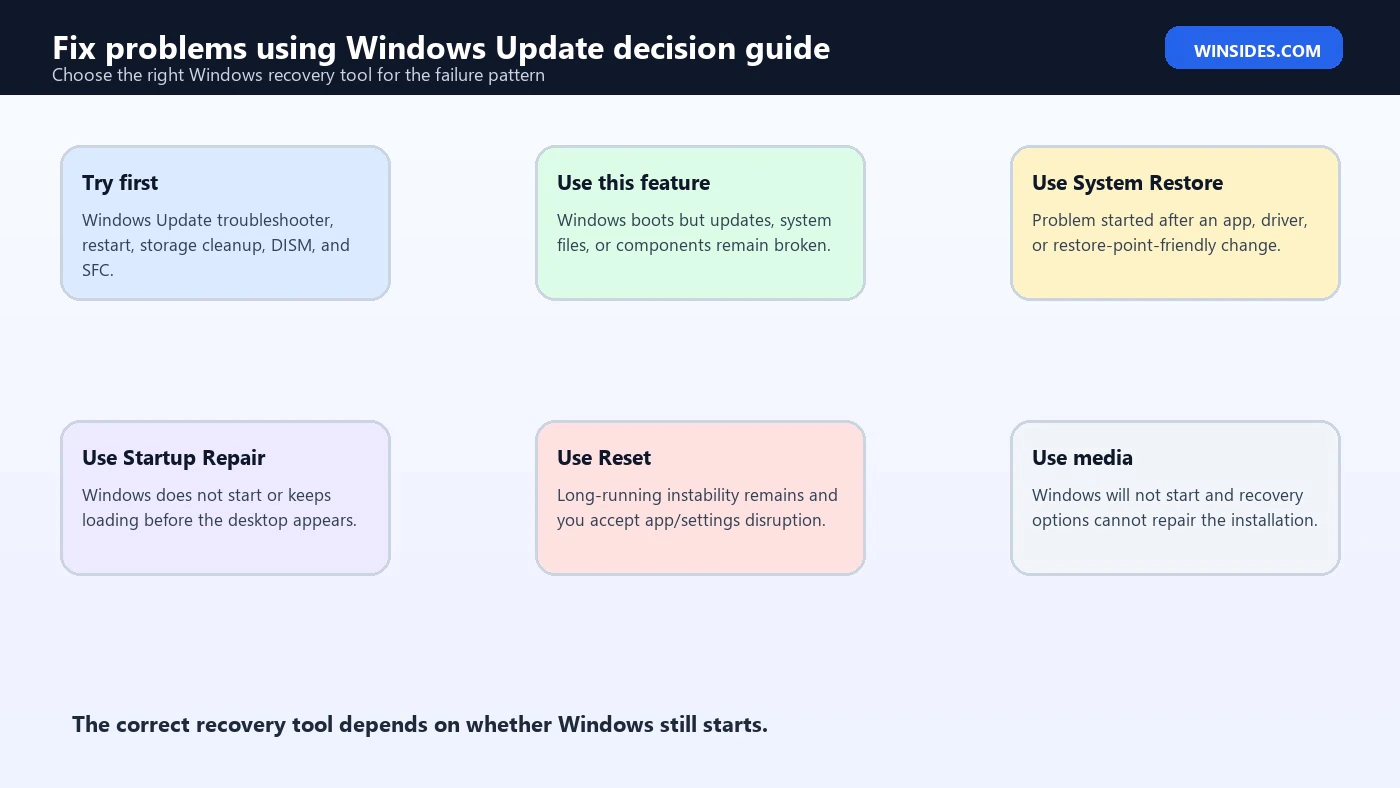Fix problems using Windows Update decision guide