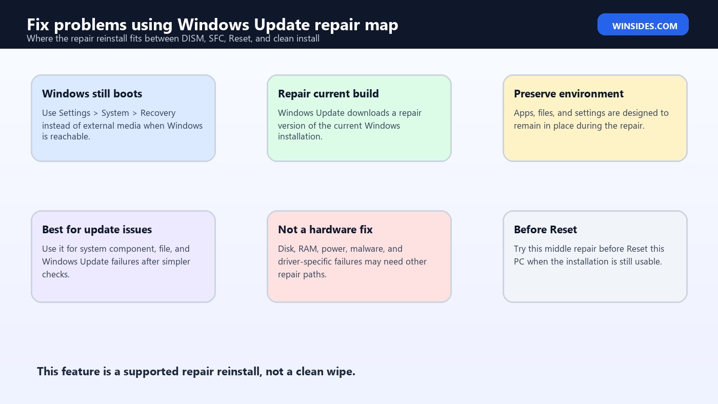 Fix problems using Windows Update repair map