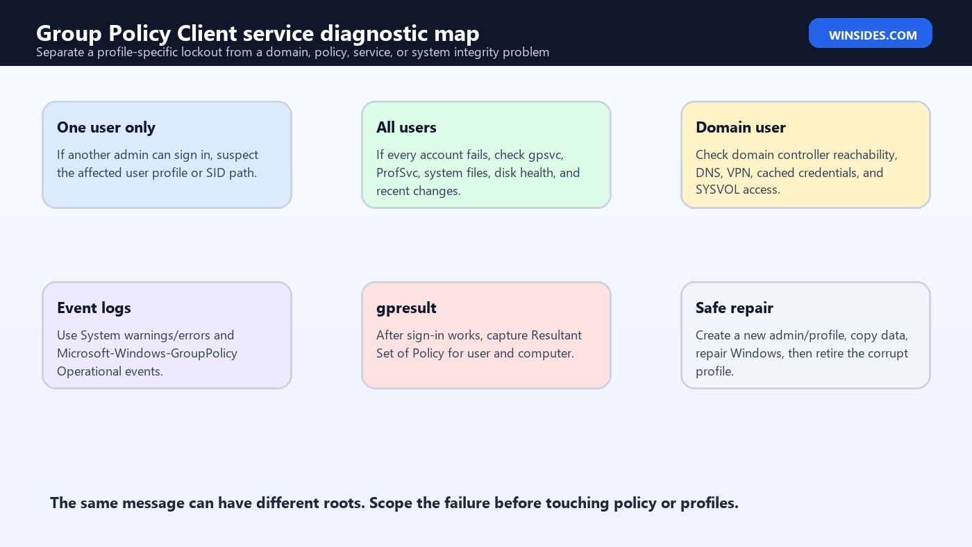 Group Policy Client service failed the sign in diagnostic map