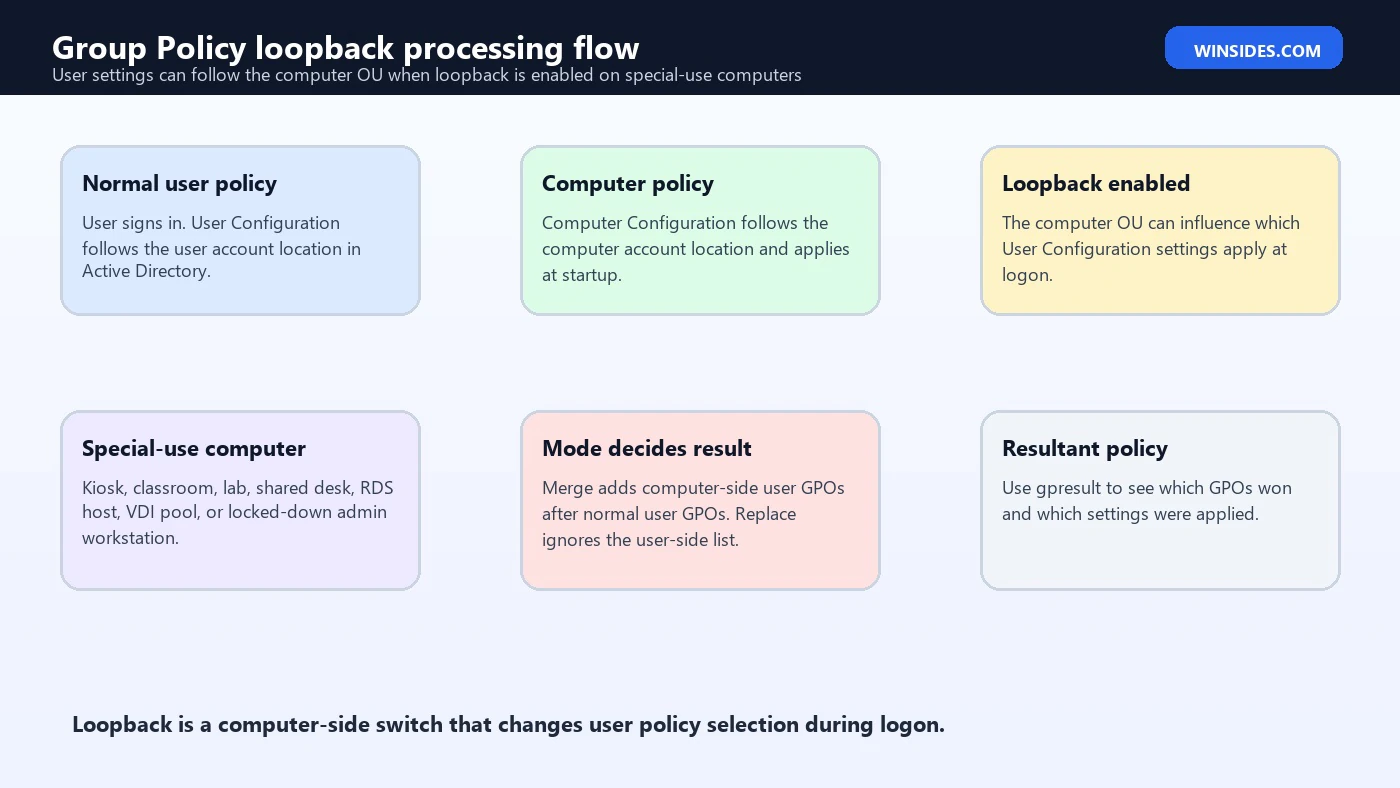 Group Policy loopback processing flow