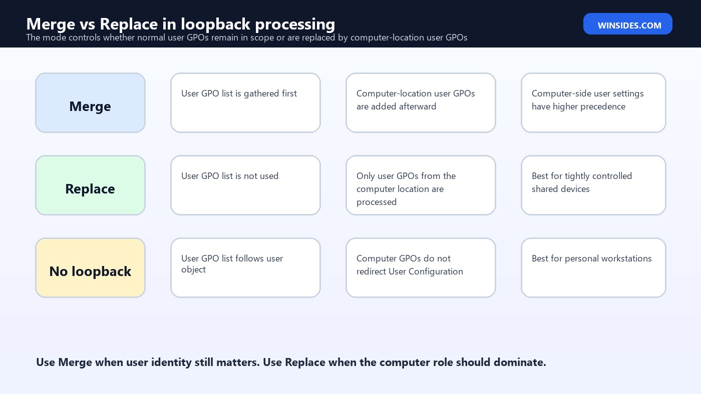 Group Policy loopback processing Merge vs Replace