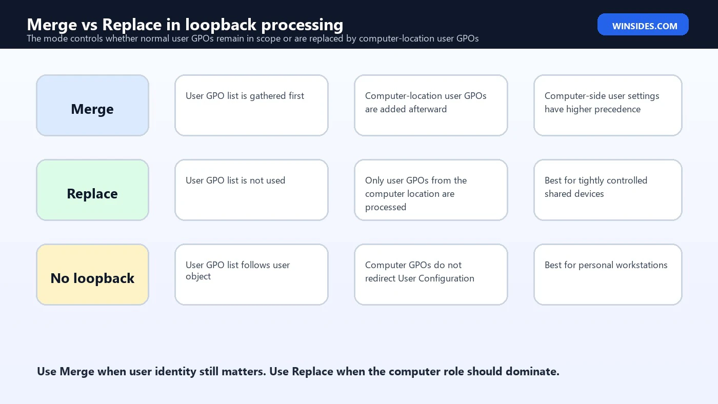 Group Policy loopback processing Merge vs Replace