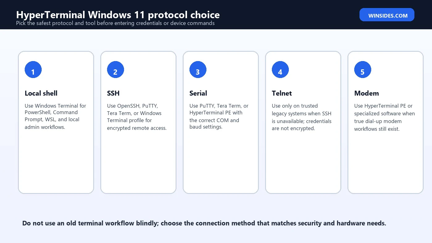 HyperTerminal Windows 11 protocol choice