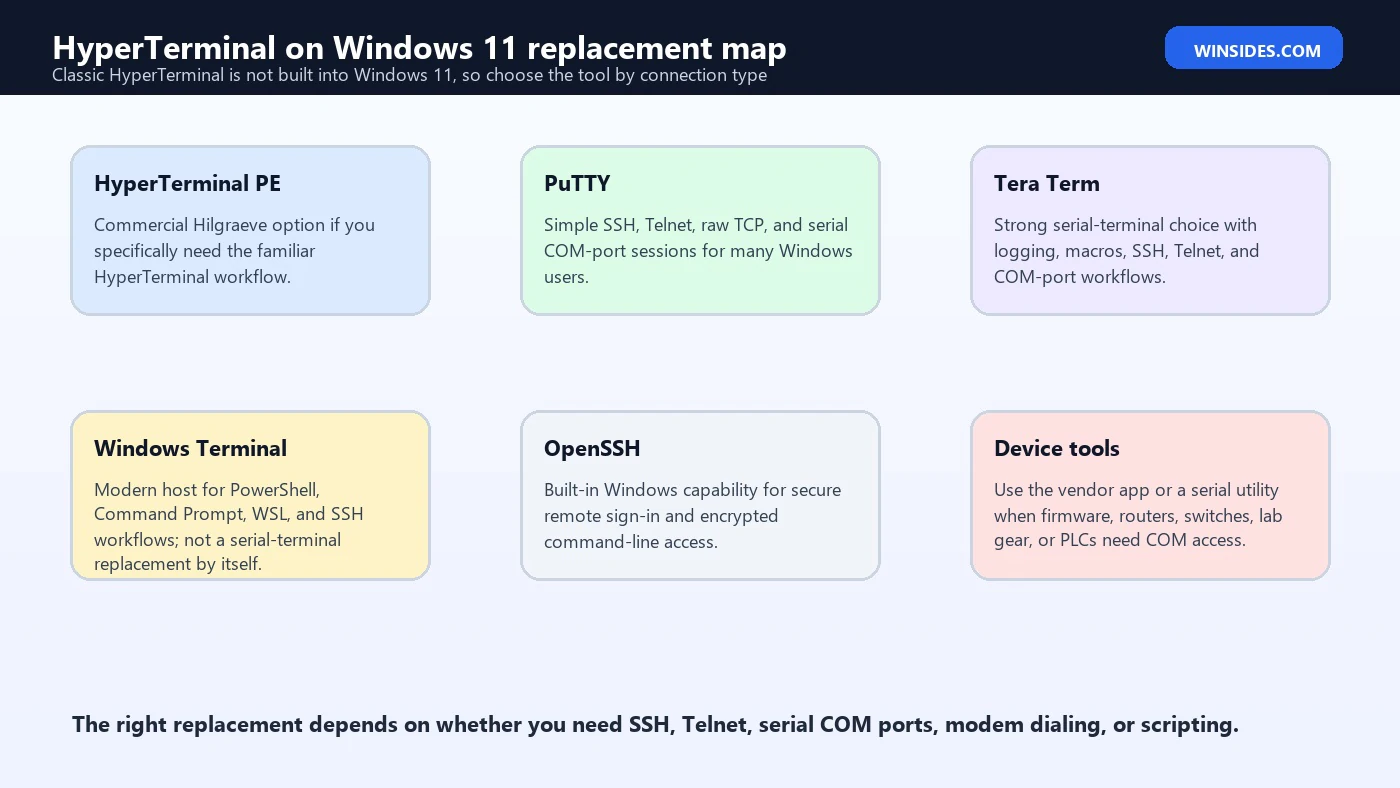 HyperTerminal Windows 11 replacement map