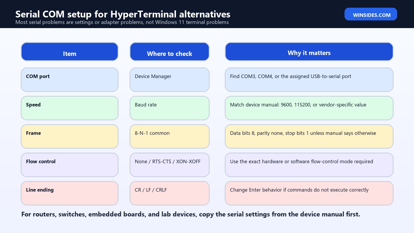 HyperTerminal Windows 11 serial COM setup