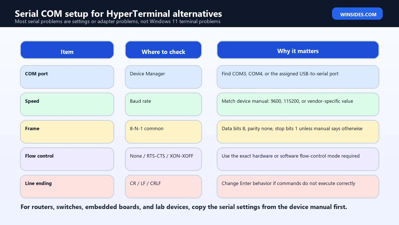HyperTerminal Windows 11 serial COM setup