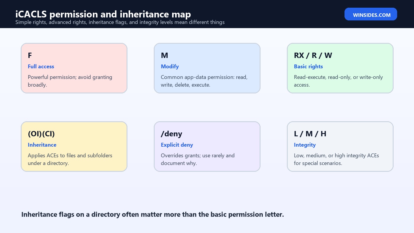 iCACLS permission and inheritance map