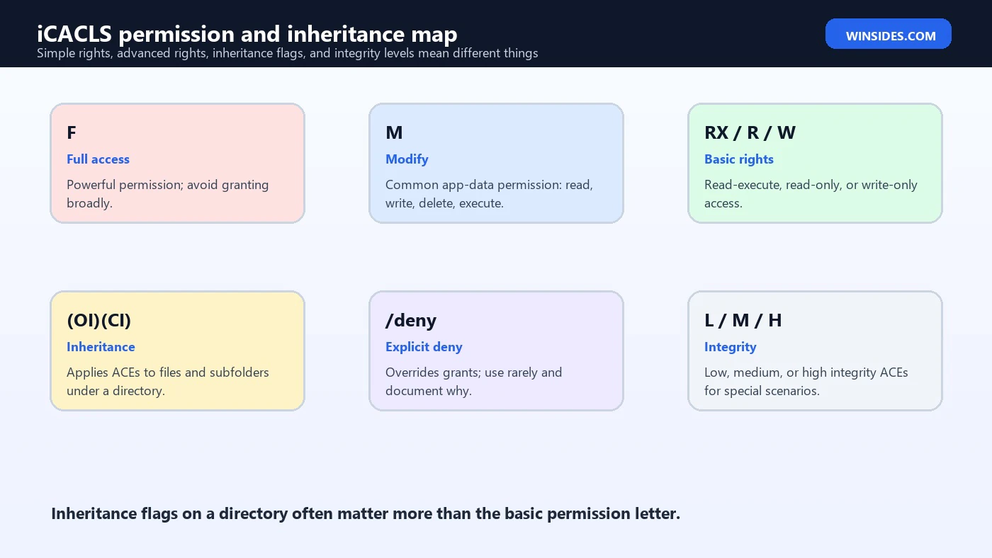 iCACLS permission and inheritance map