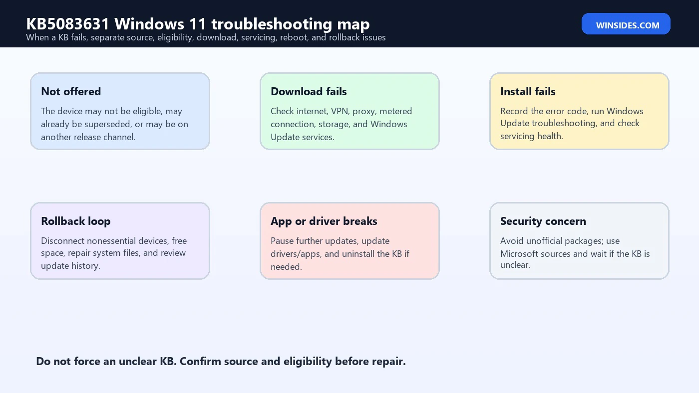 KB5083631 Windows 11 troubleshooting map