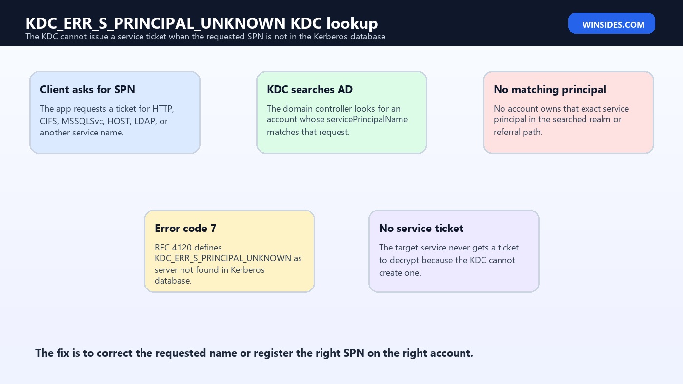 KDC_ERR_S_PRINCIPAL_UNKNOWN KDC lookup