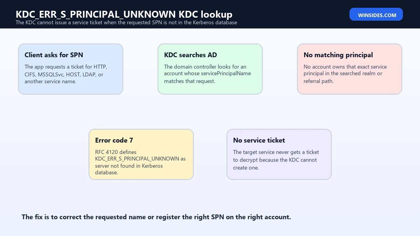 KDC_ERR_S_PRINCIPAL_UNKNOWN KDC lookup