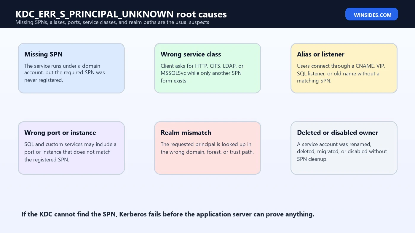 KDC_ERR_S_PRINCIPAL_UNKNOWN root causes