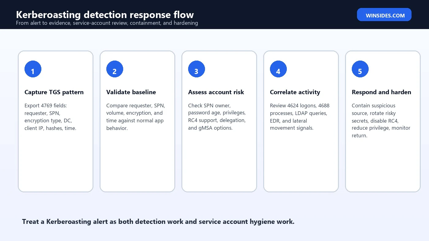 Kerberoasting Detection response flow