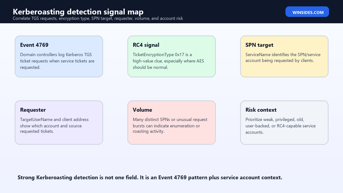 Kerberoasting Detection signal map