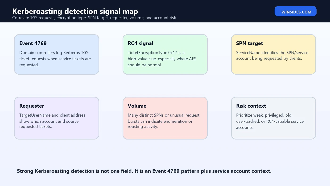 Kerberoasting Detection signal map