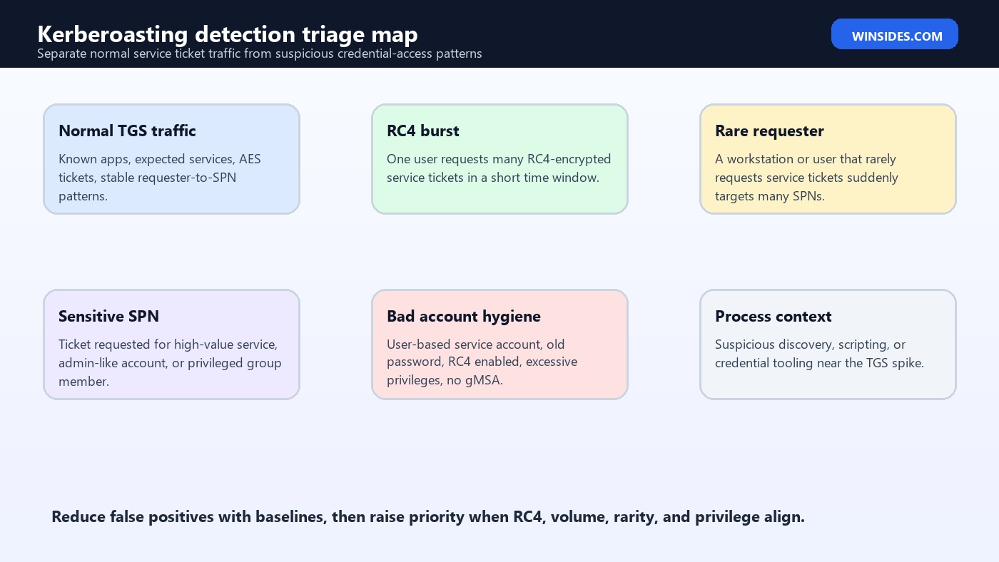 Kerberoasting Detection triage map