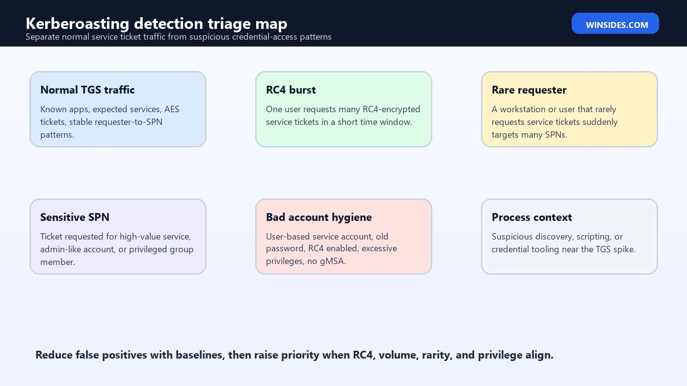 Kerberoasting Detection triage map