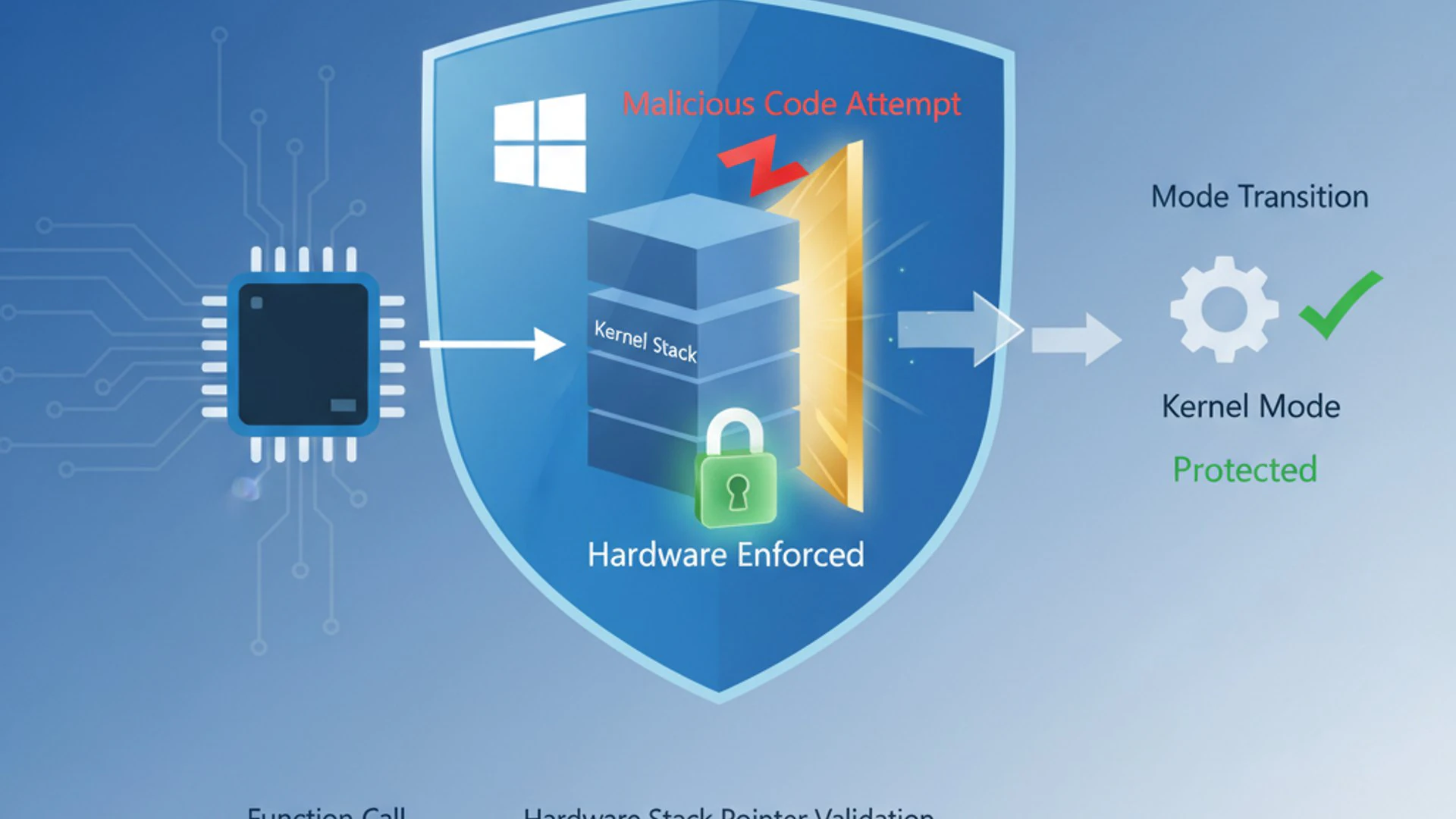 Professional illustration about Kernel-mode Hardware-enforced Stack Protection on Windows 11, inform