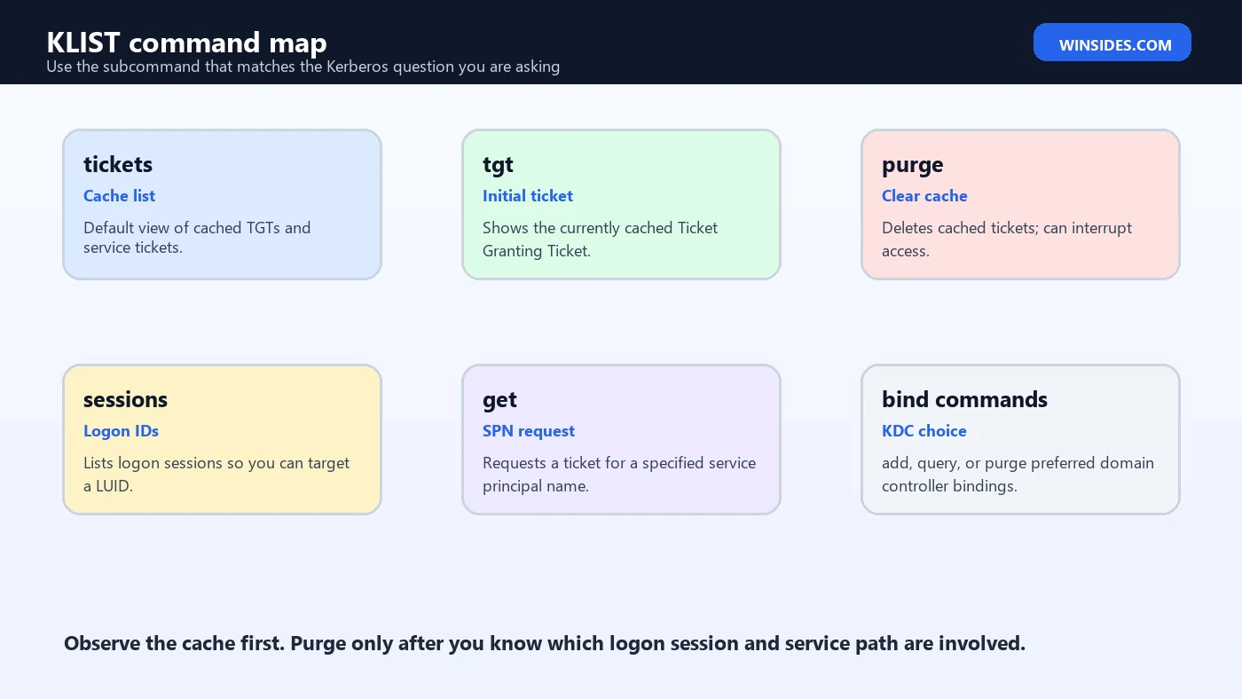 KLIST command map