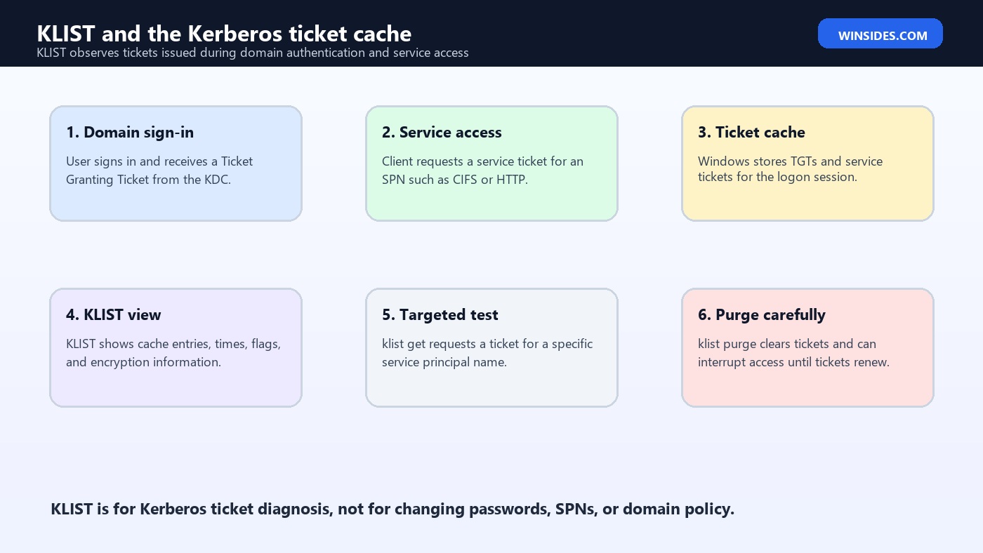 KLIST and the Kerberos ticket cache