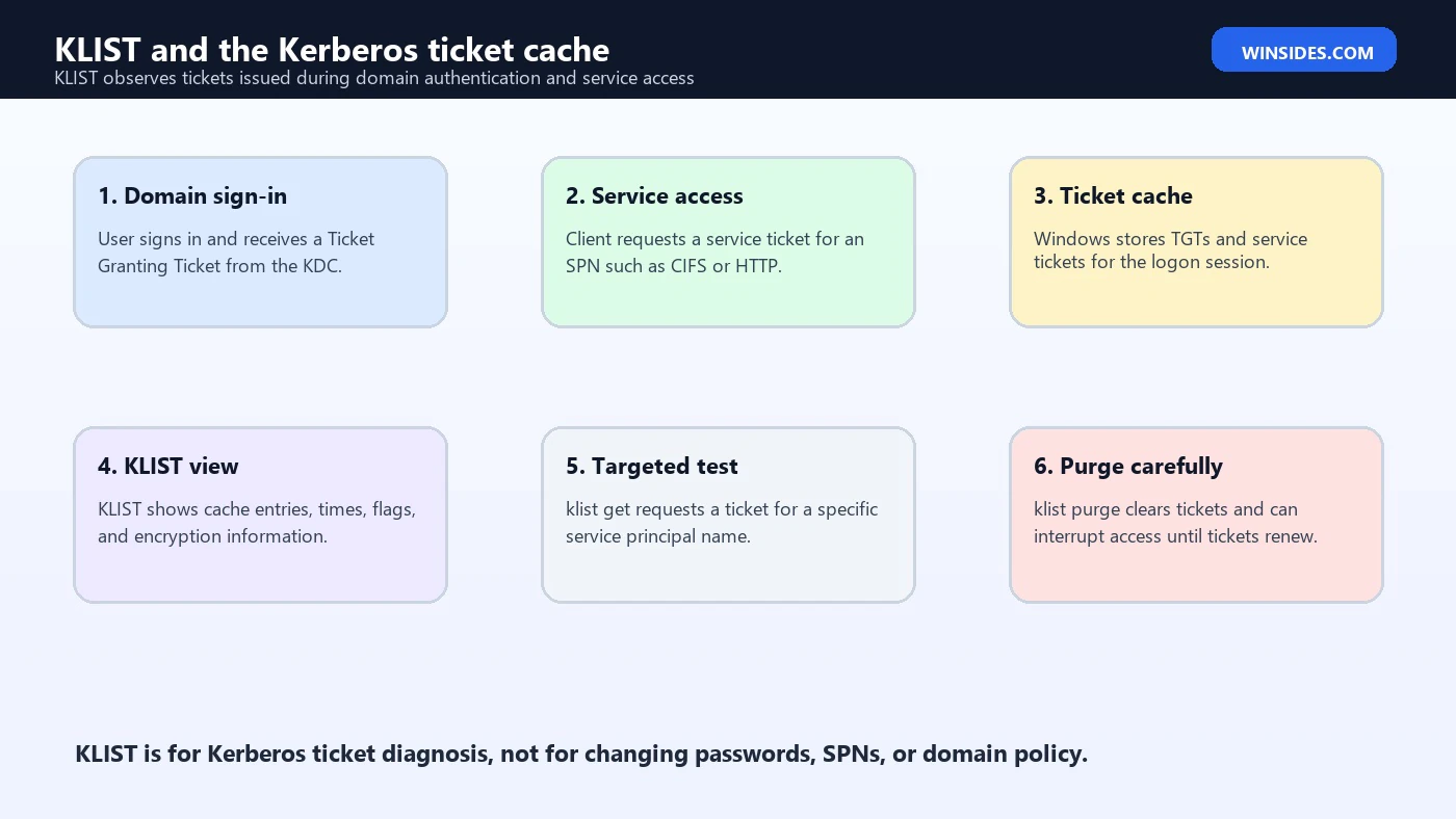 KLIST and the Kerberos ticket cache
