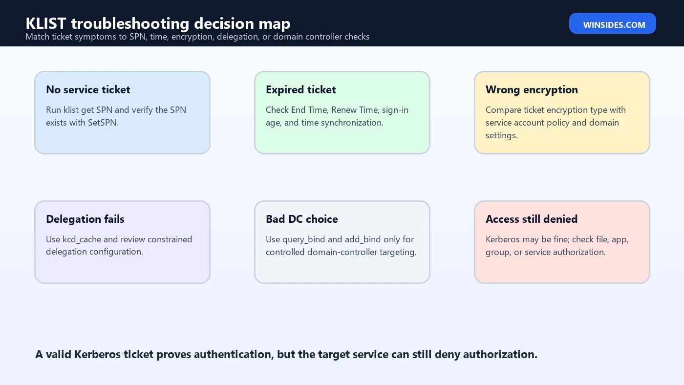 KLIST troubleshooting decision map