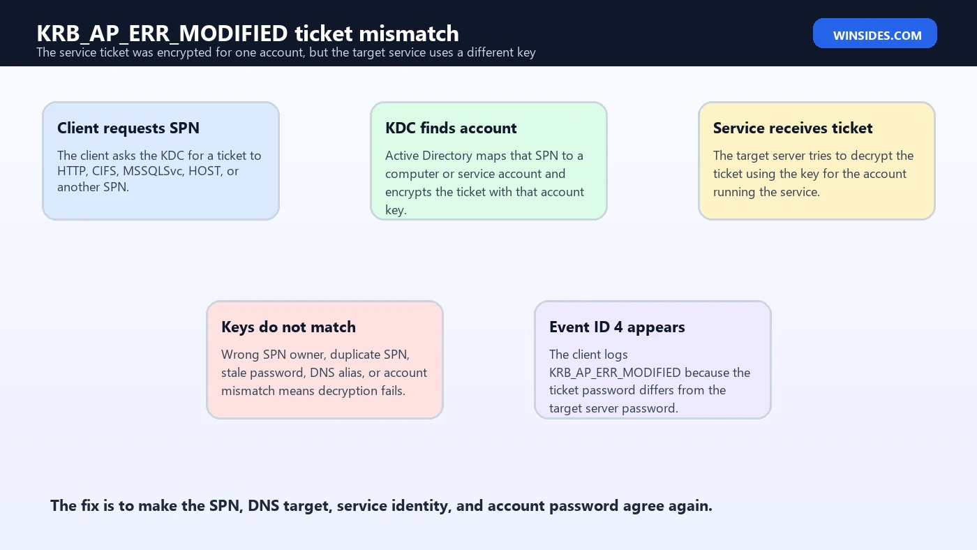 KRB_AP_ERR_MODIFIED ticket mismatch