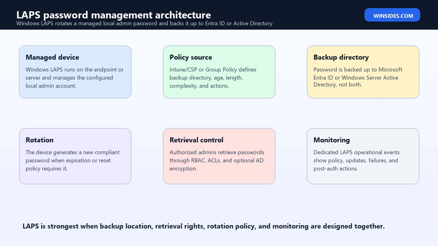 LAPS Password Management architecture