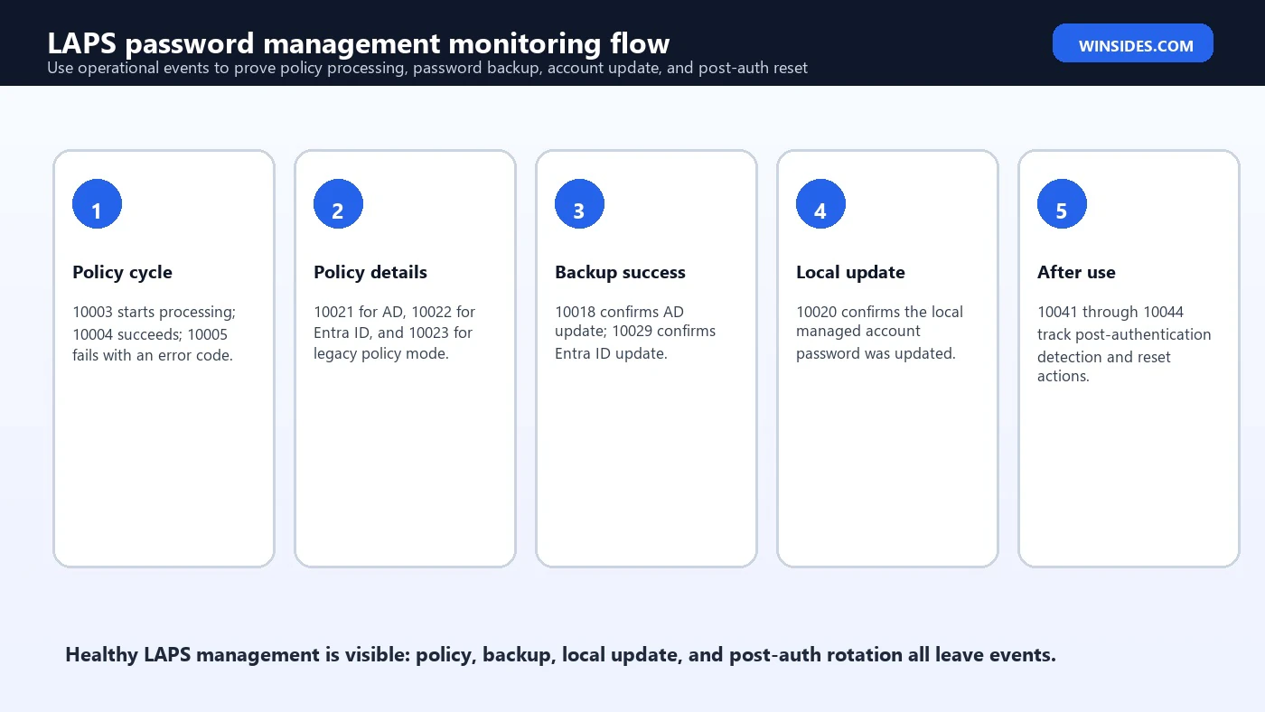 LAPS Password Management monitoring flow