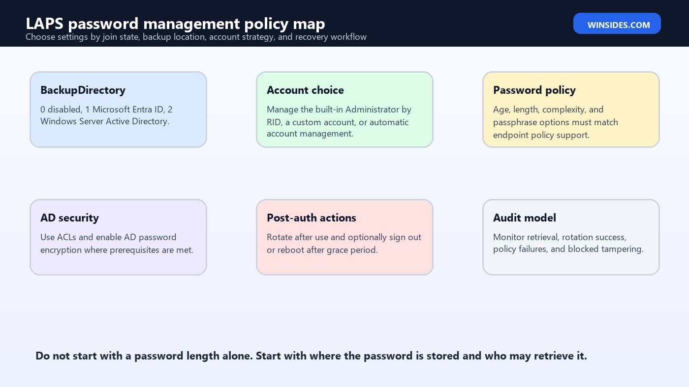 LAPS Password Management policy map