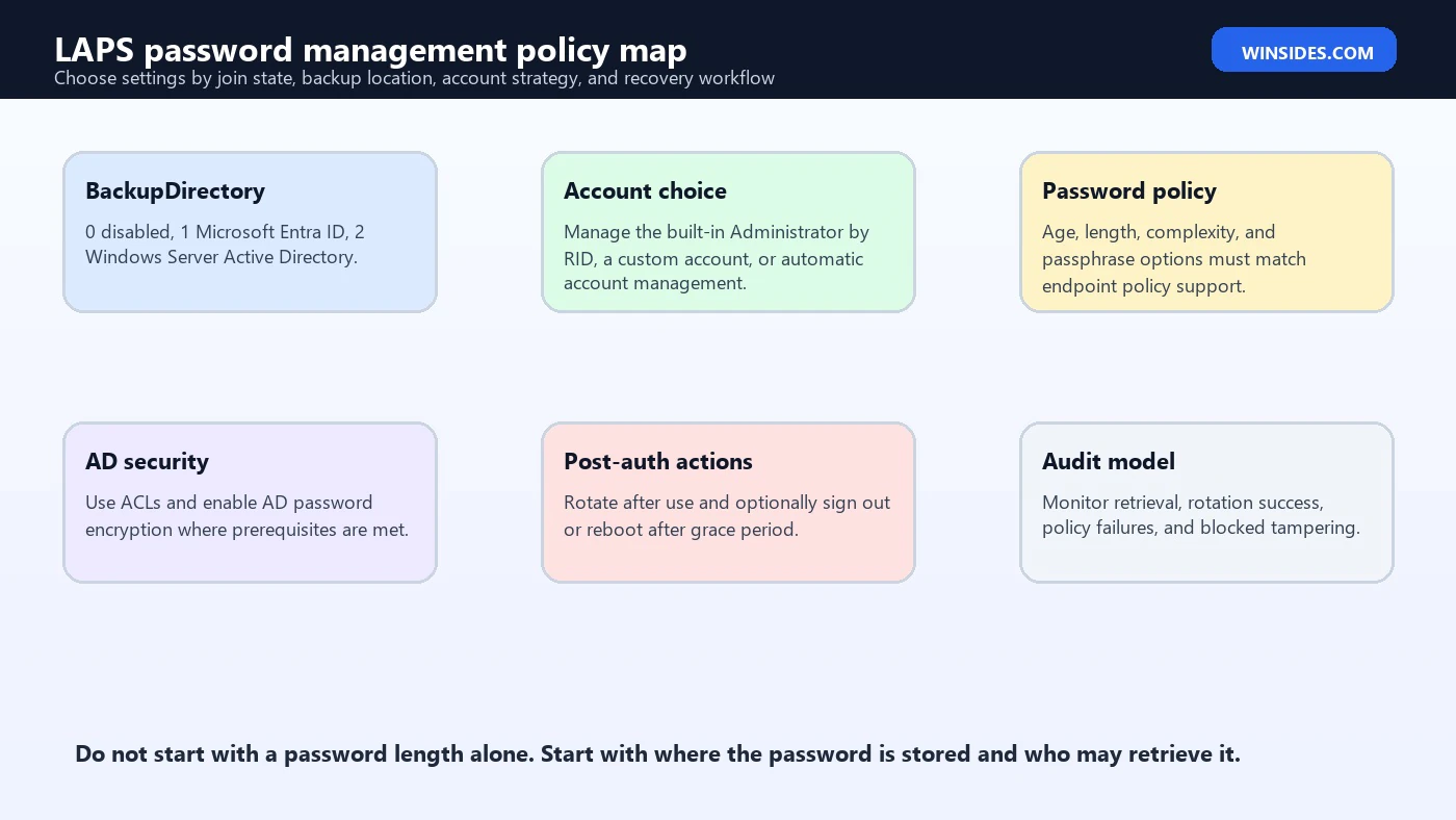 LAPS Password Management policy map