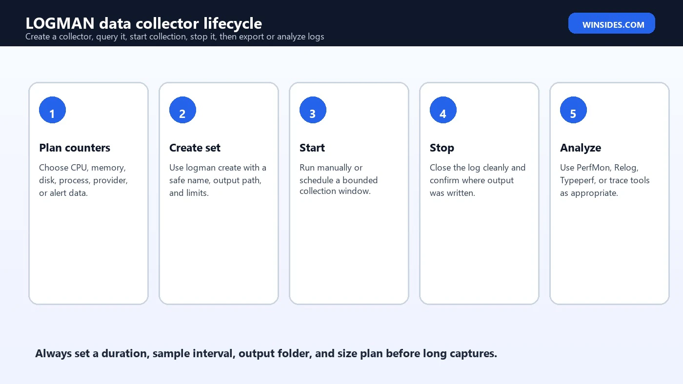 LOGMAN data collector lifecycle