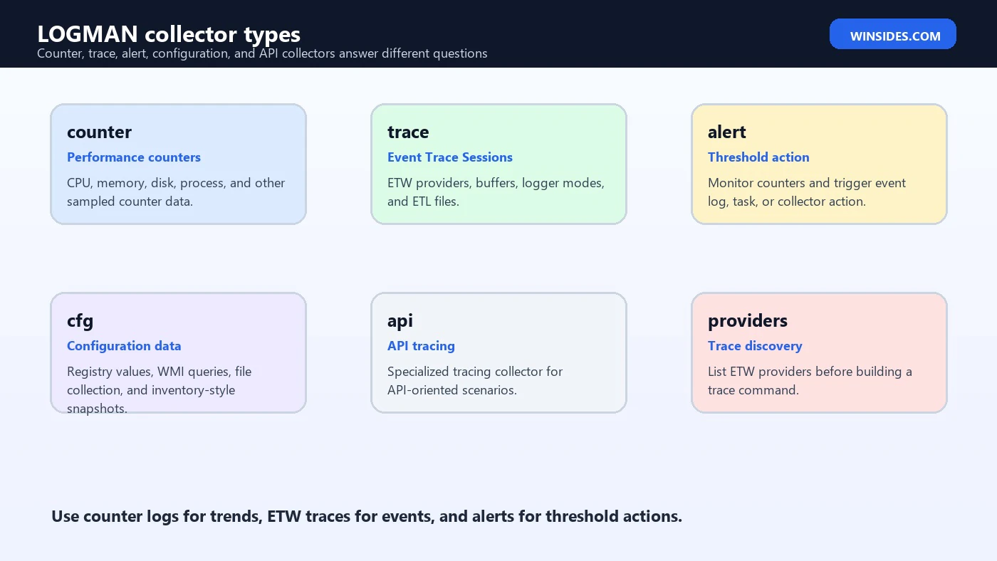 LOGMAN collector types