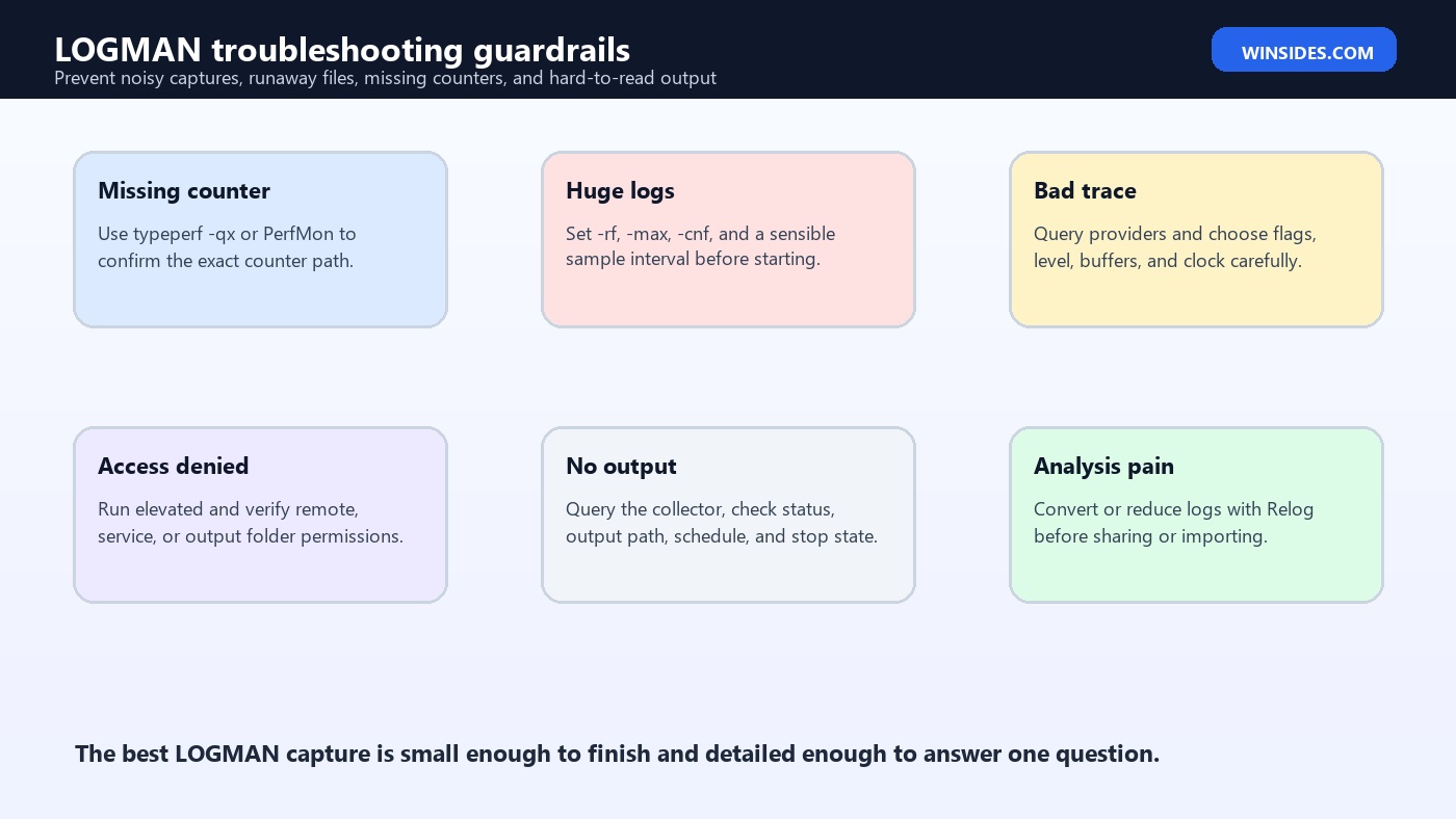 LOGMAN troubleshooting guardrails