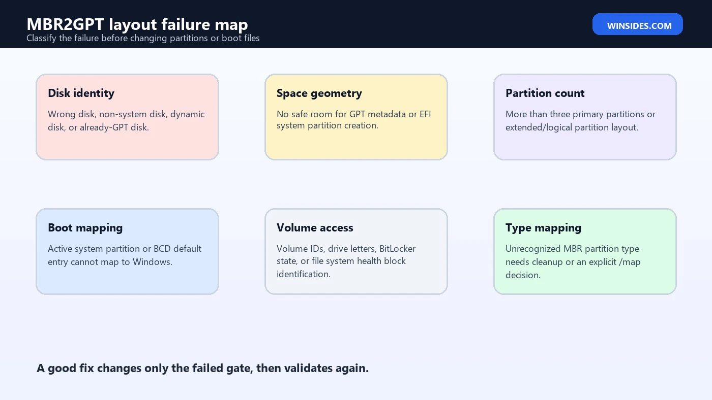 MBR2GPT layout failure map